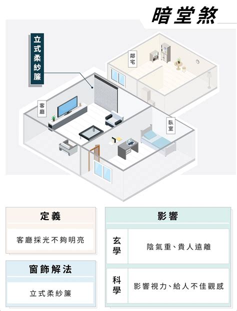 風水廉|居家風水必知暗堂煞，窗簾化解妙招：打破傳統布簾框。